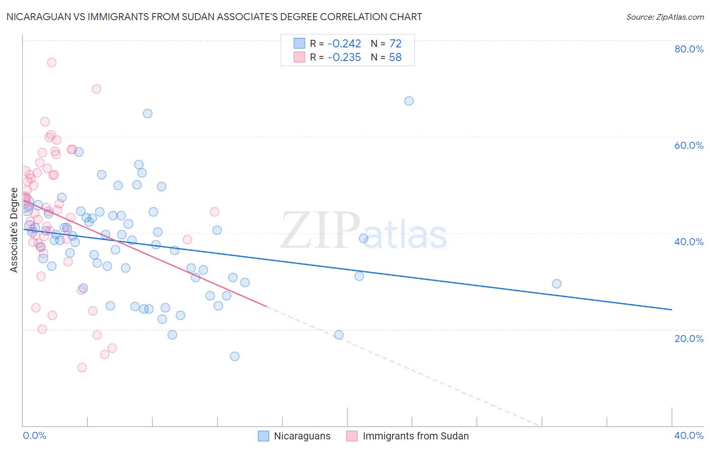 Nicaraguan vs Immigrants from Sudan Associate's Degree