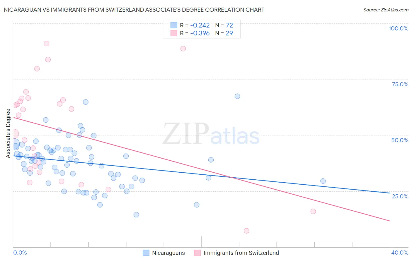 Nicaraguan vs Immigrants from Switzerland Associate's Degree