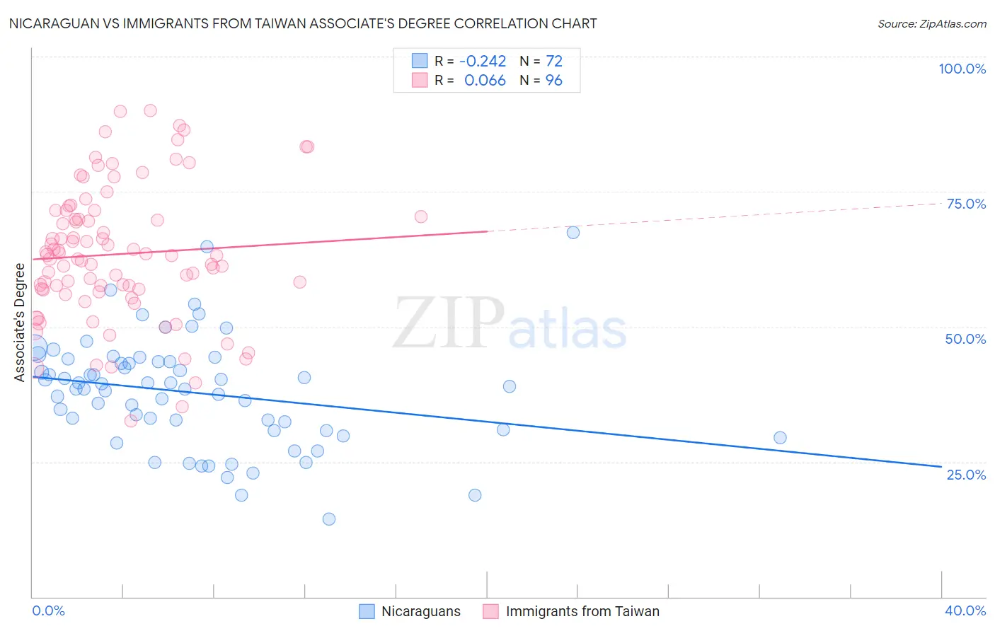 Nicaraguan vs Immigrants from Taiwan Associate's Degree