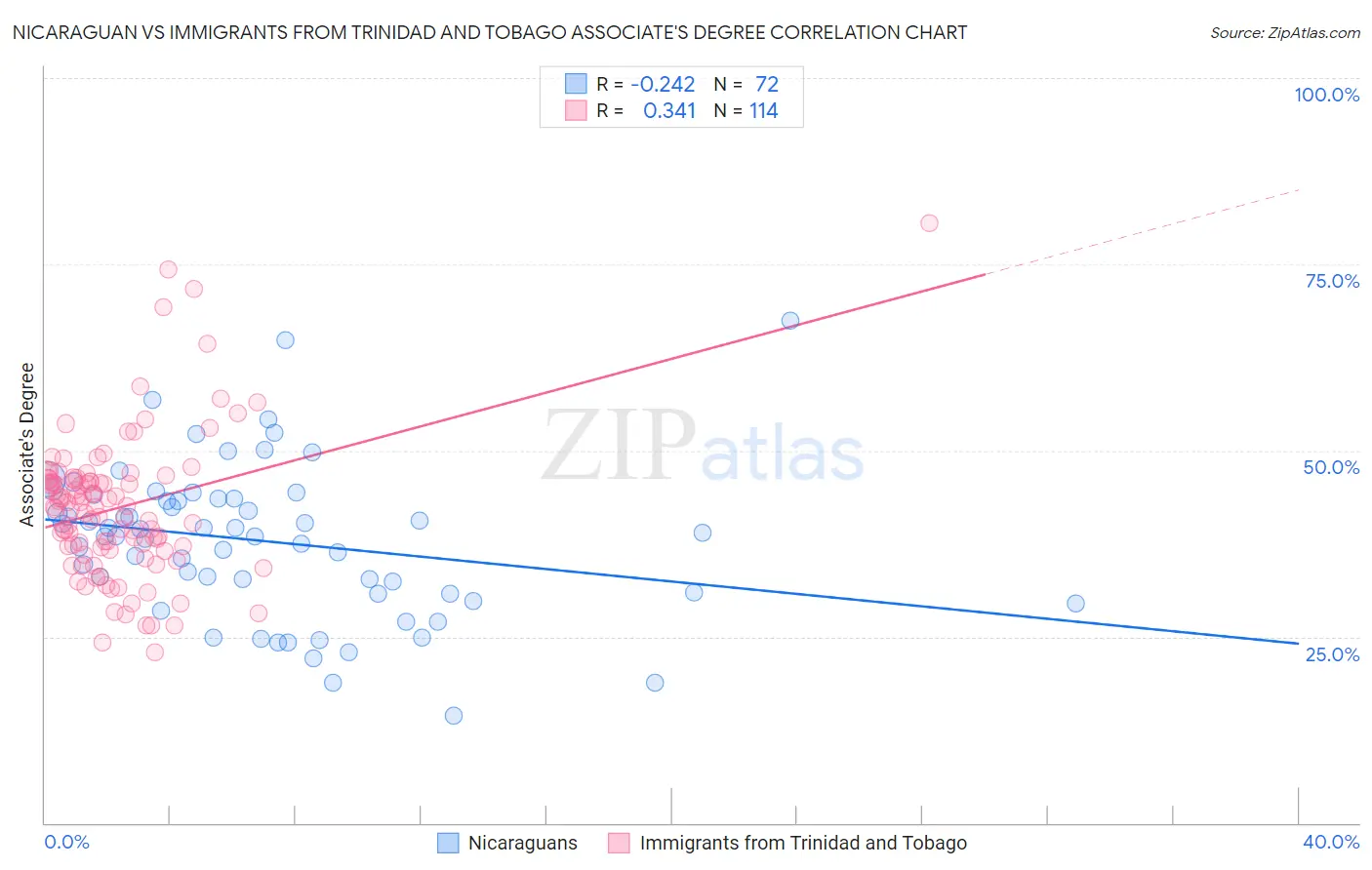 Nicaraguan vs Immigrants from Trinidad and Tobago Associate's Degree