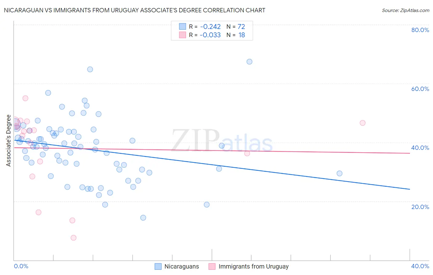 Nicaraguan vs Immigrants from Uruguay Associate's Degree