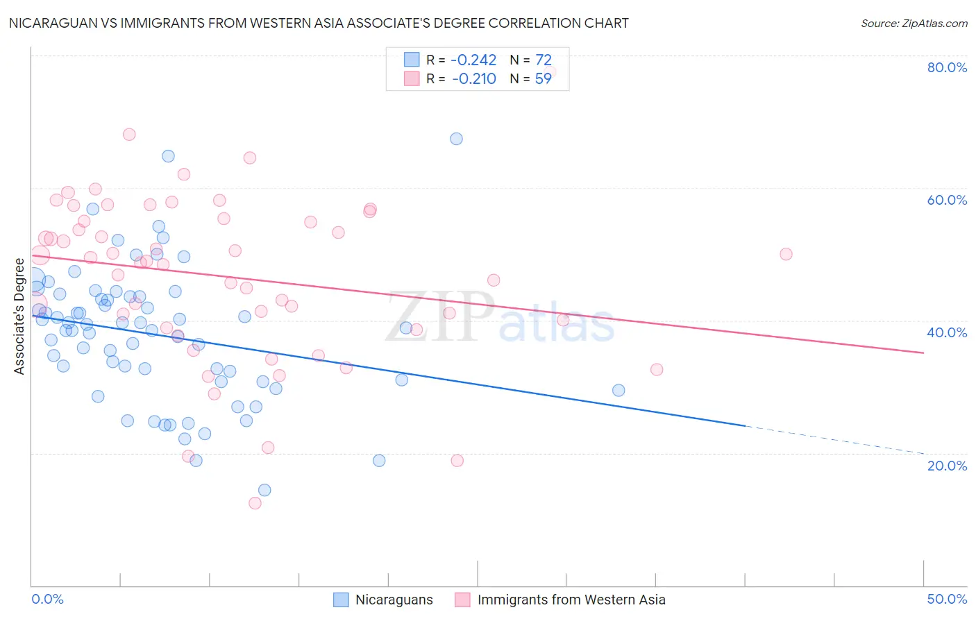 Nicaraguan vs Immigrants from Western Asia Associate's Degree