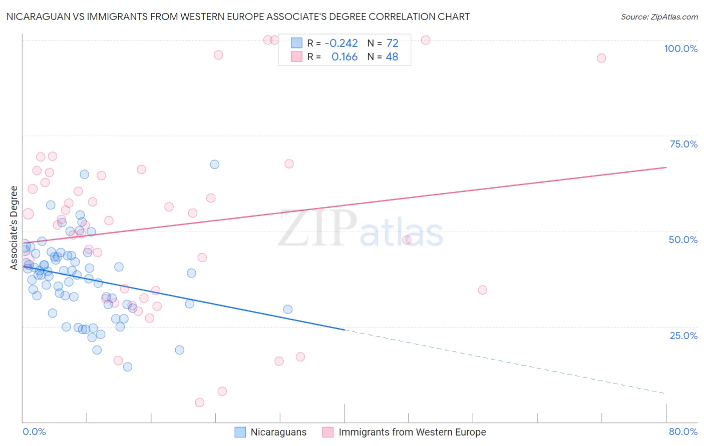 Nicaraguan vs Immigrants from Western Europe Associate's Degree