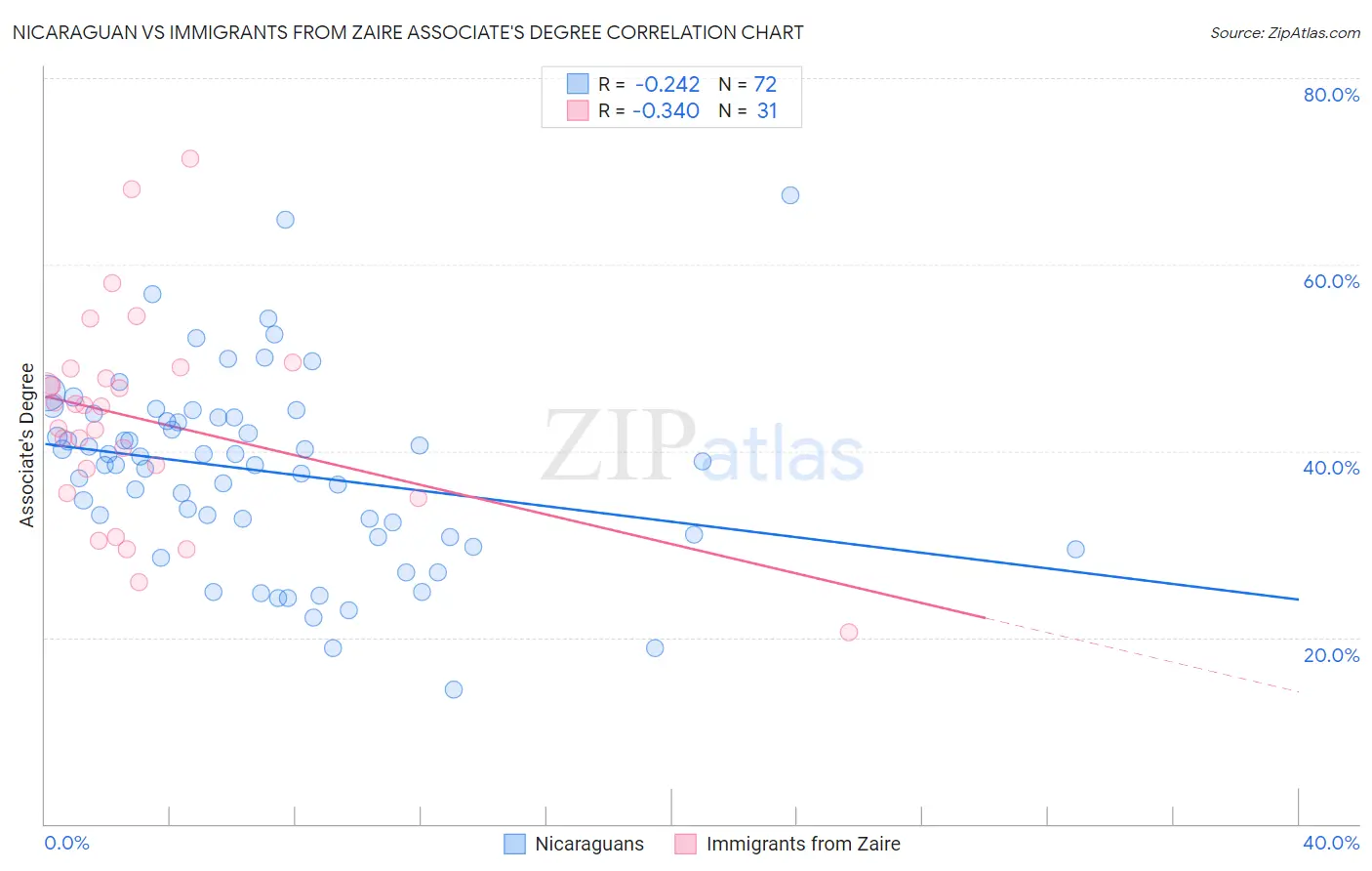 Nicaraguan vs Immigrants from Zaire Associate's Degree