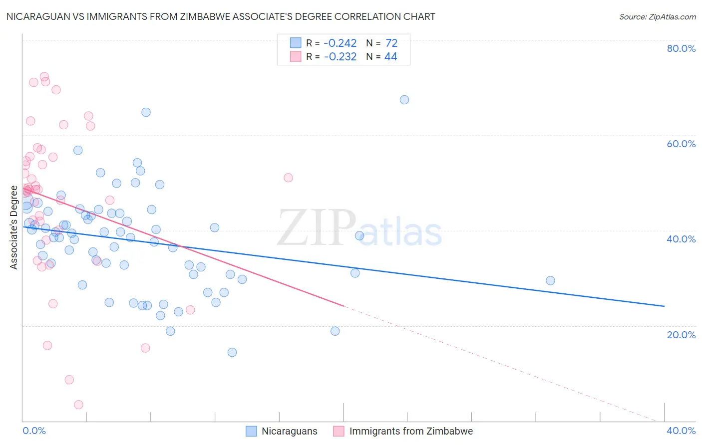 Nicaraguan vs Immigrants from Zimbabwe Associate's Degree