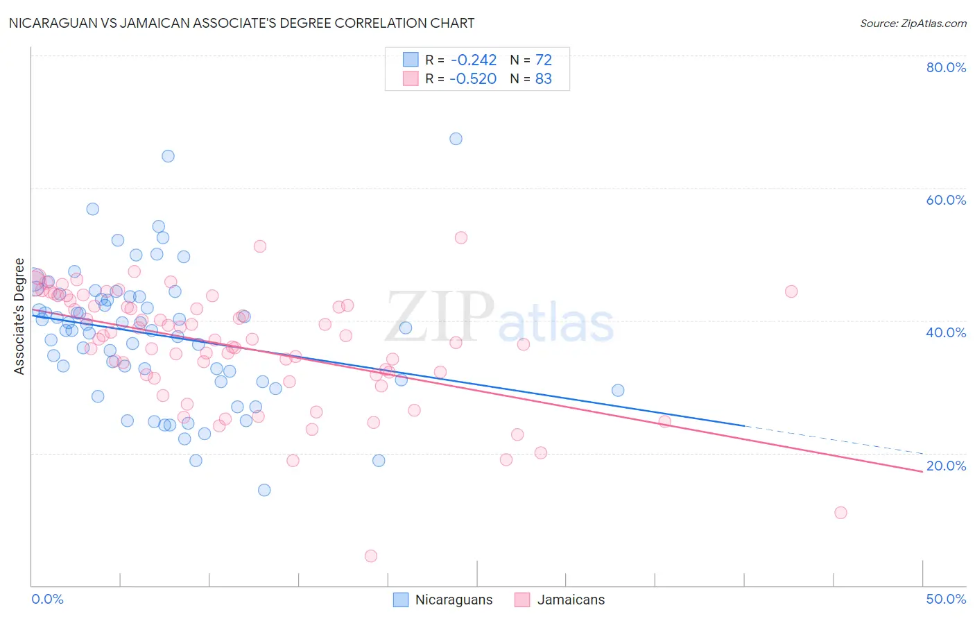 Nicaraguan vs Jamaican Associate's Degree
