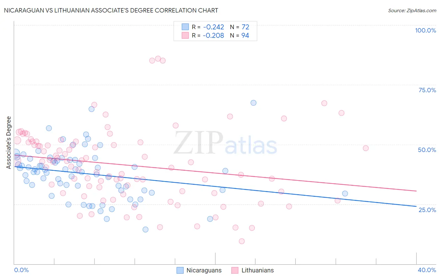 Nicaraguan vs Lithuanian Associate's Degree