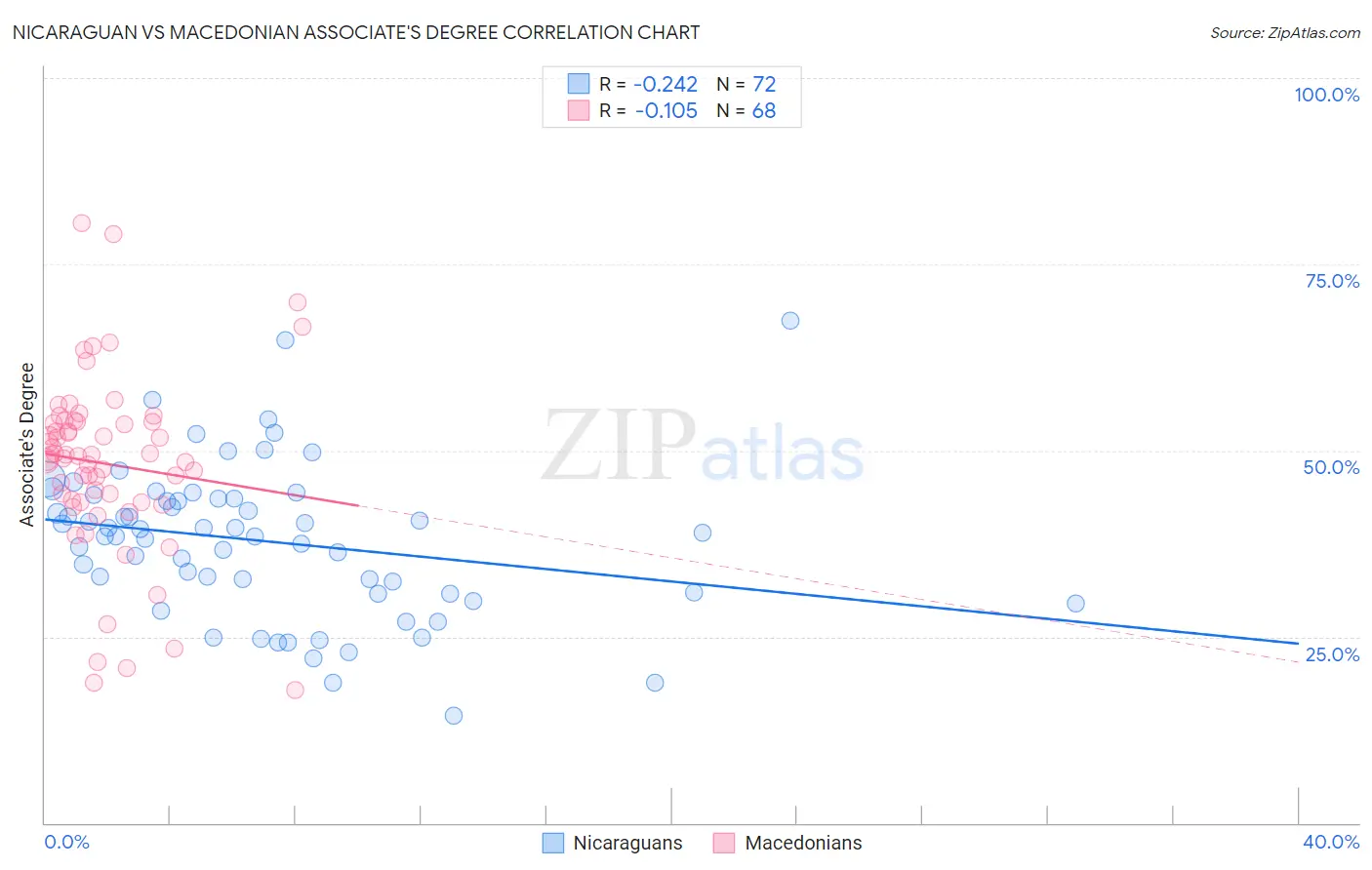 Nicaraguan vs Macedonian Associate's Degree