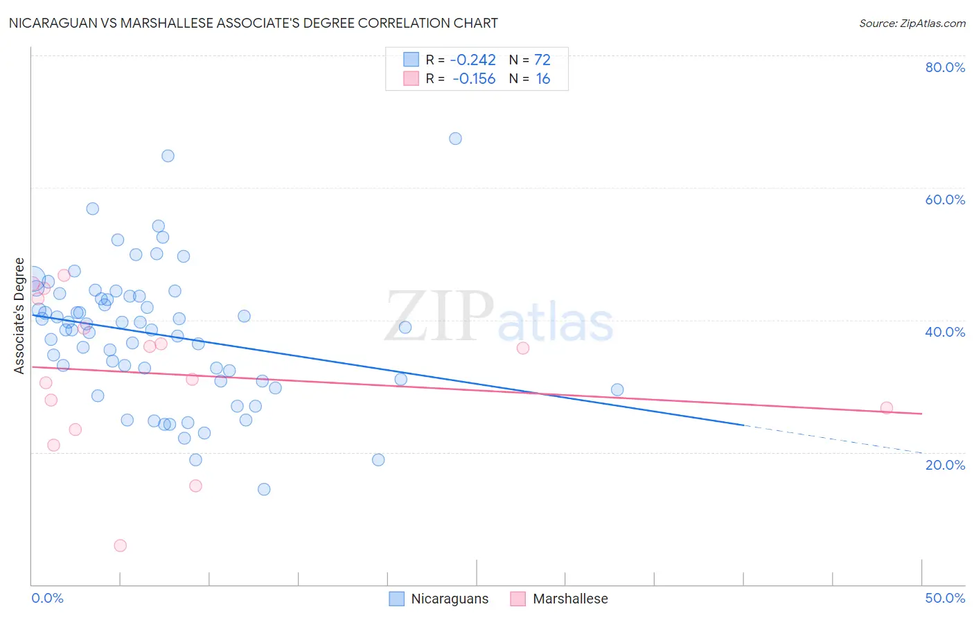 Nicaraguan vs Marshallese Associate's Degree