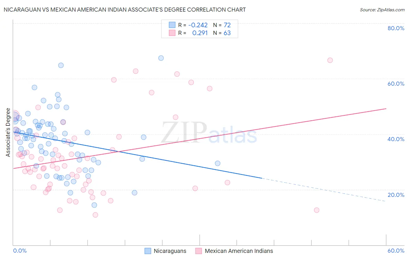 Nicaraguan vs Mexican American Indian Associate's Degree