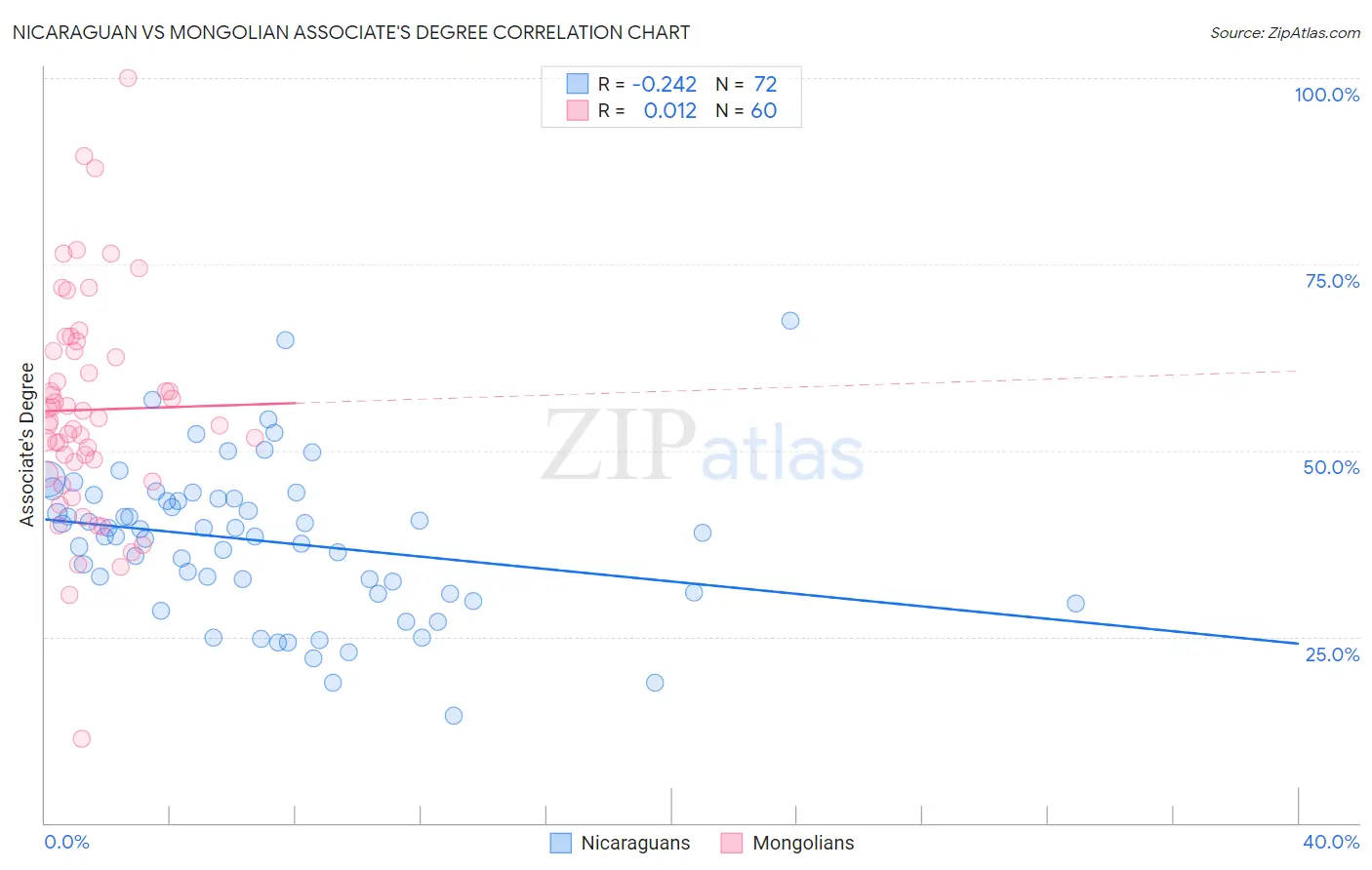 Nicaraguan vs Mongolian Associate's Degree