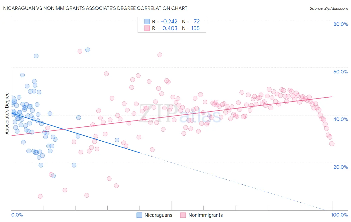 Nicaraguan vs Nonimmigrants Associate's Degree