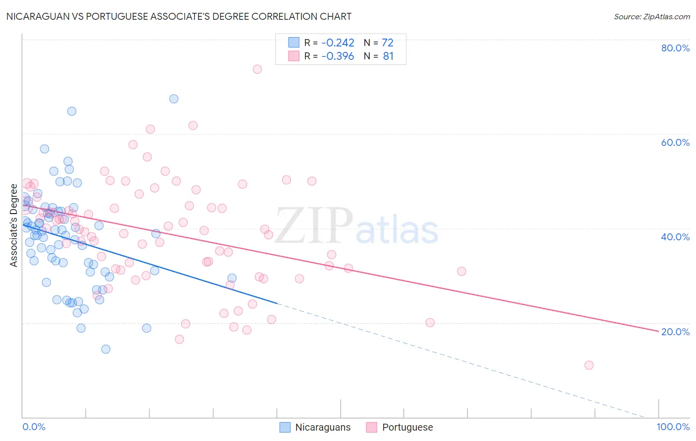 Nicaraguan vs Portuguese Associate's Degree