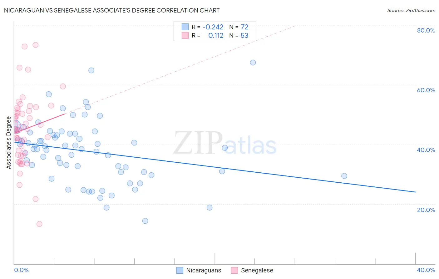 Nicaraguan vs Senegalese Associate's Degree