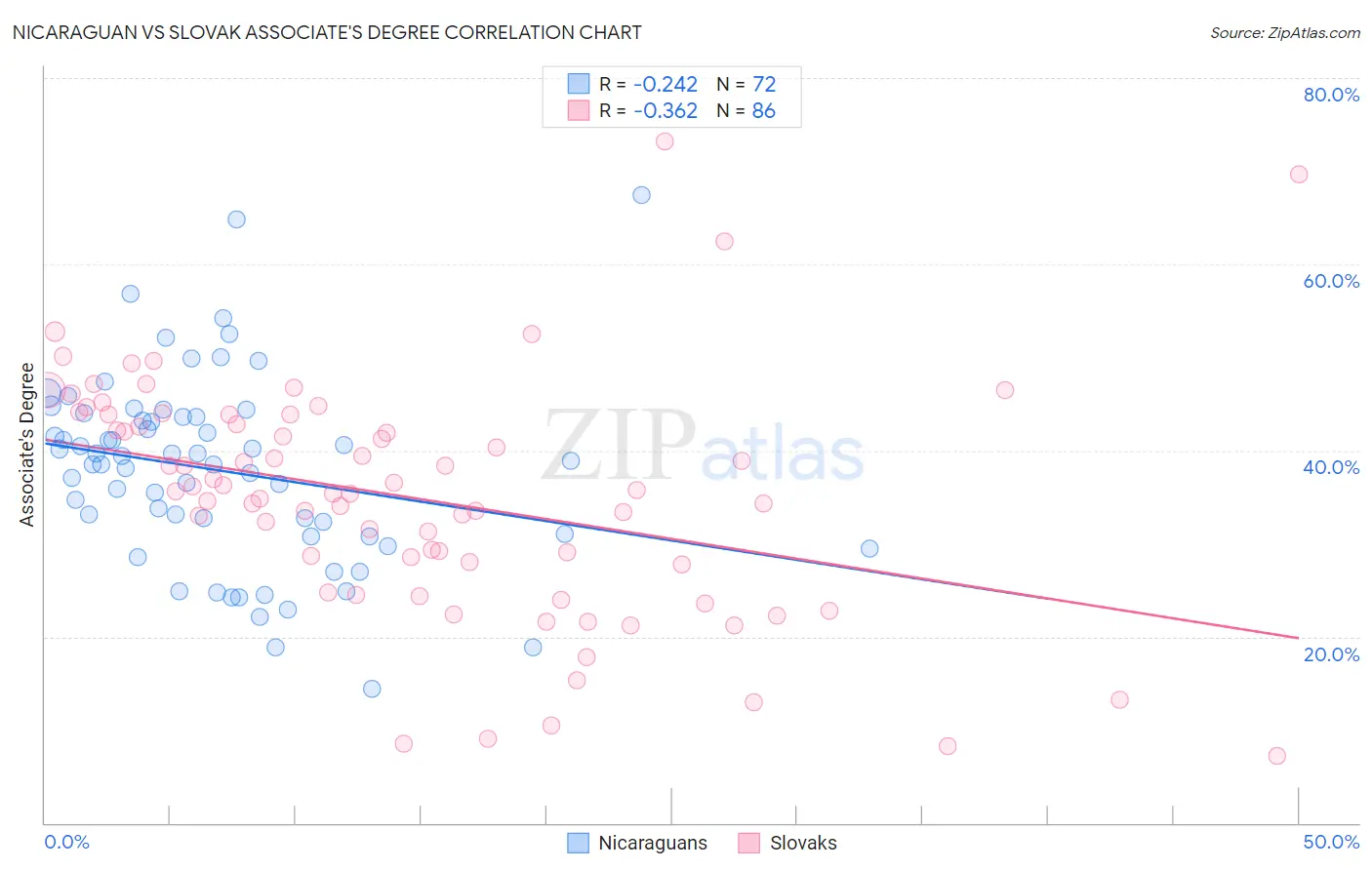 Nicaraguan vs Slovak Associate's Degree