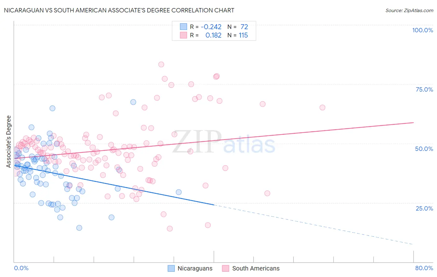 Nicaraguan vs South American Associate's Degree