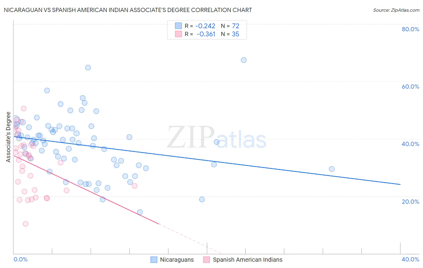 Nicaraguan vs Spanish American Indian Associate's Degree