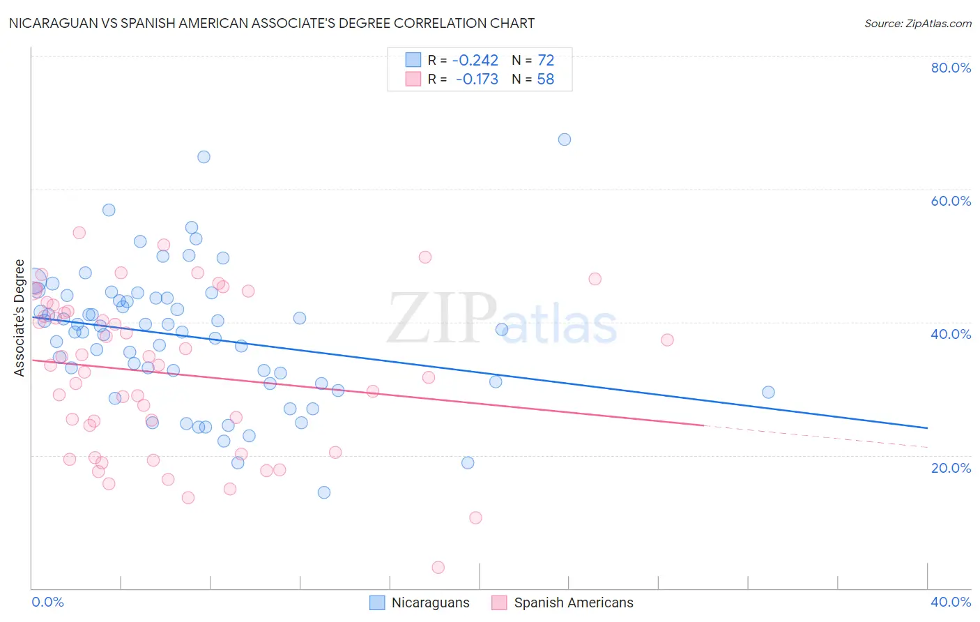 Nicaraguan vs Spanish American Associate's Degree