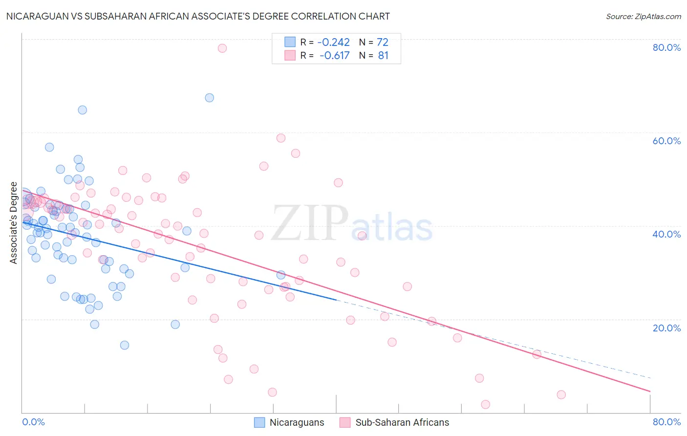Nicaraguan vs Subsaharan African Associate's Degree