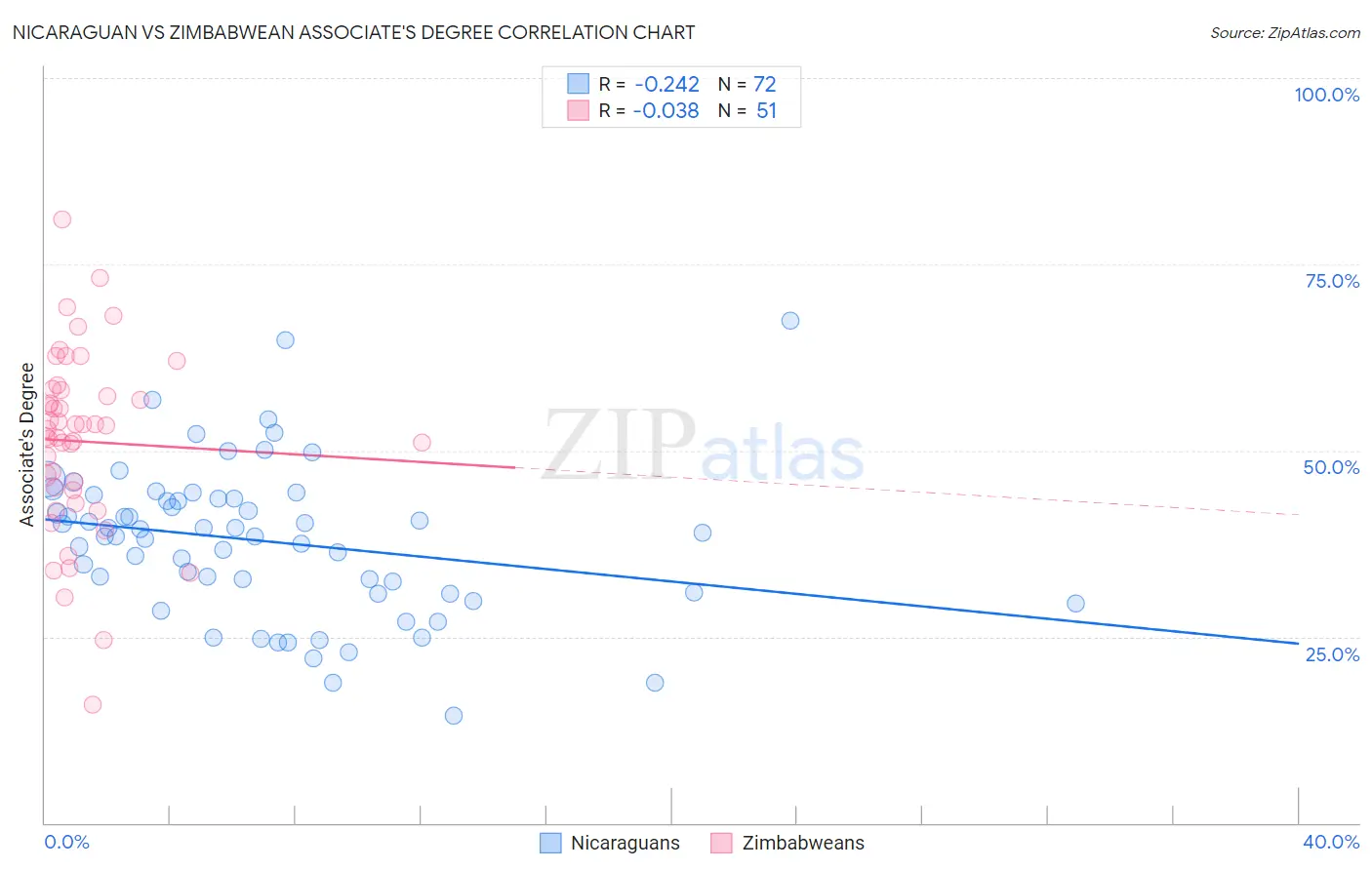 Nicaraguan vs Zimbabwean Associate's Degree