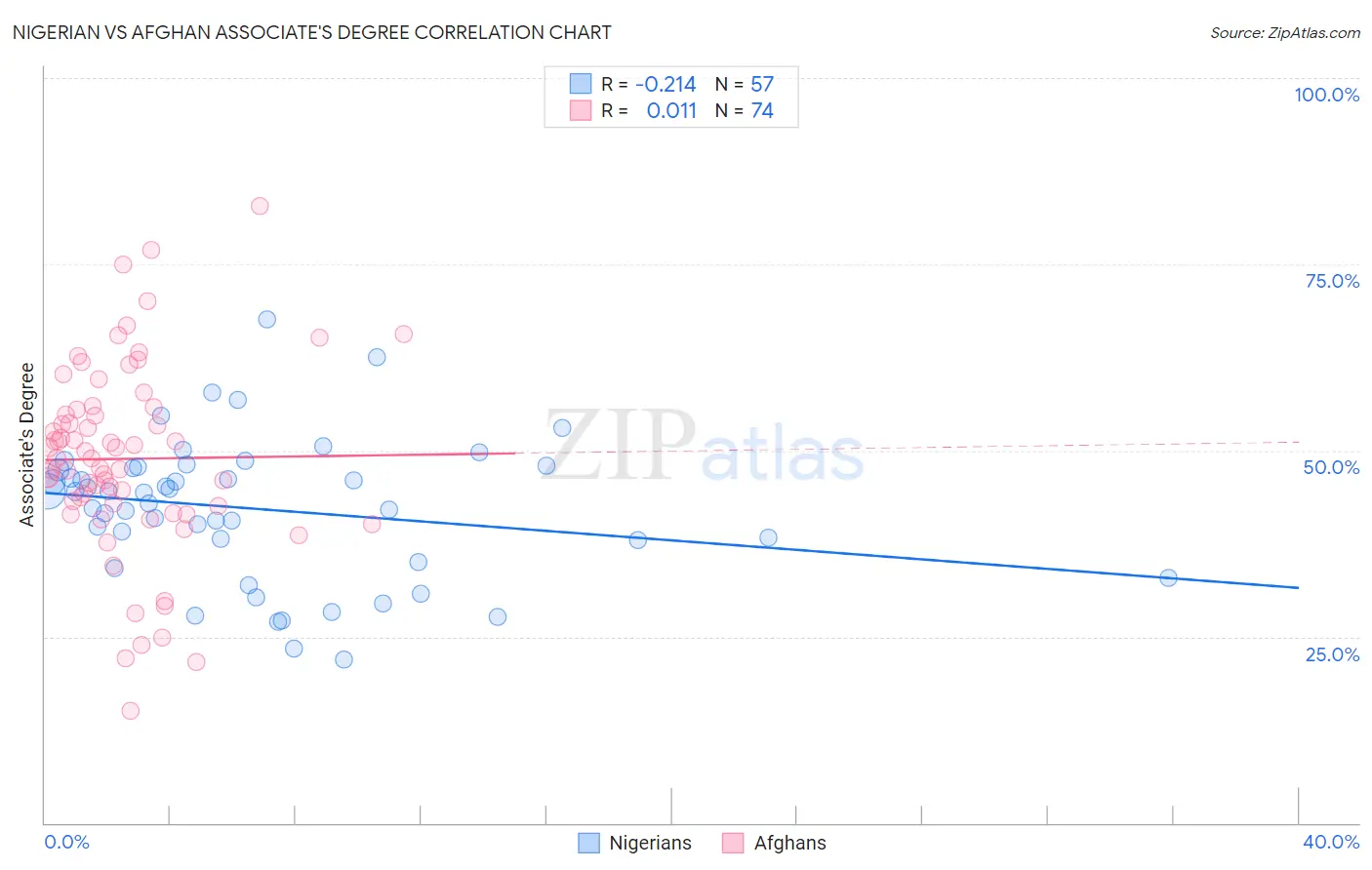 Nigerian vs Afghan Associate's Degree