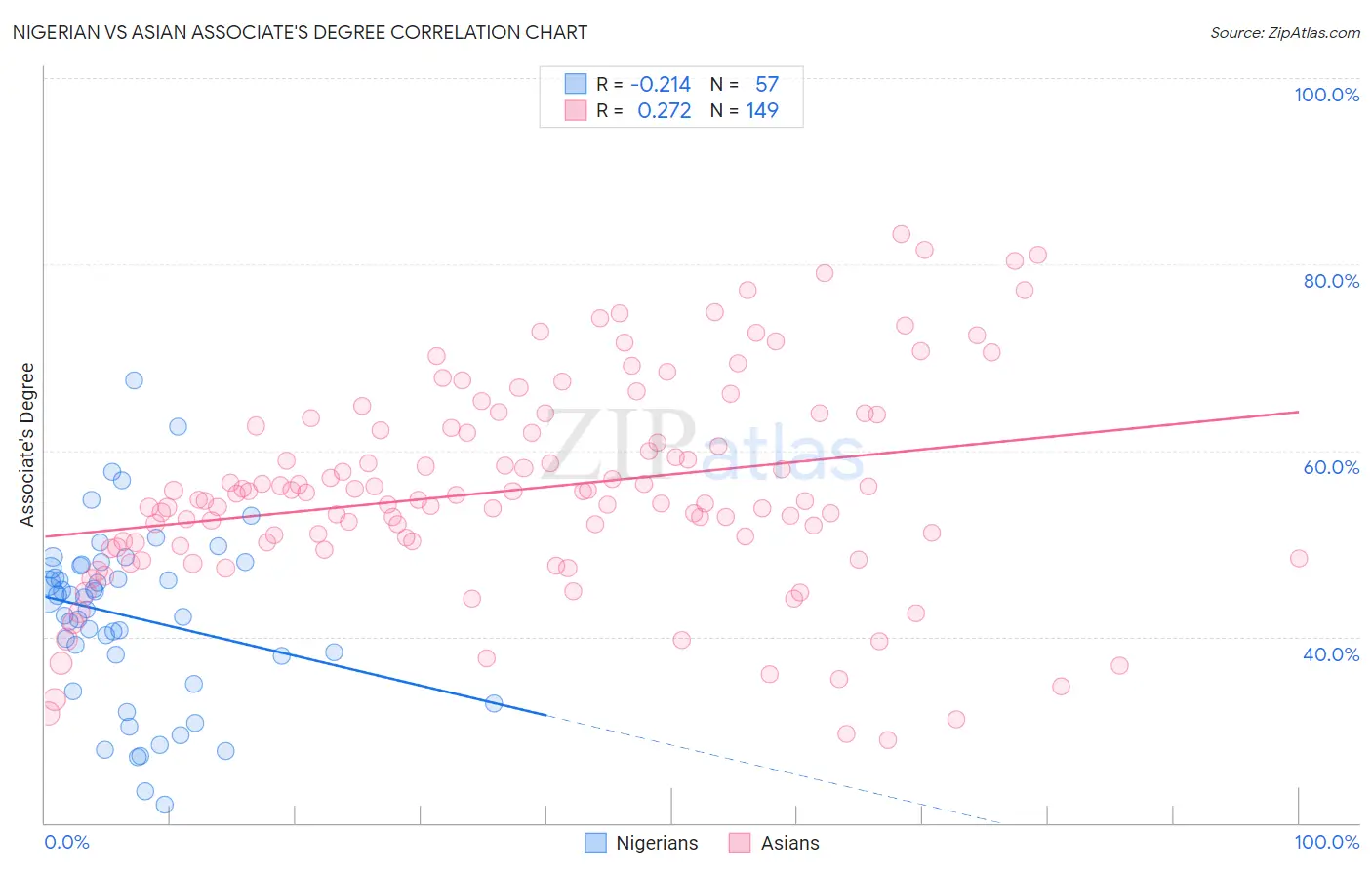 Nigerian vs Asian Associate's Degree