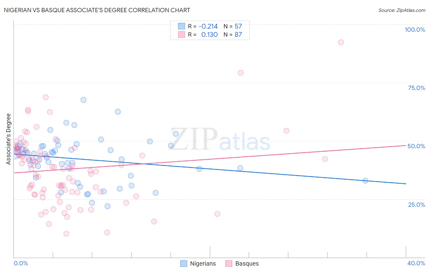 Nigerian vs Basque Associate's Degree
