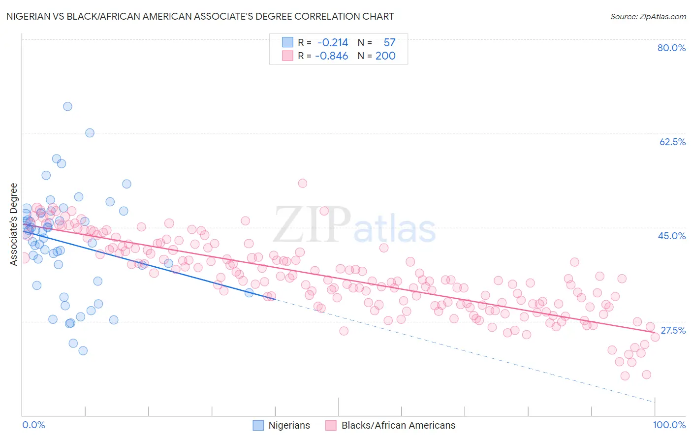 Nigerian vs Black/African American Associate's Degree