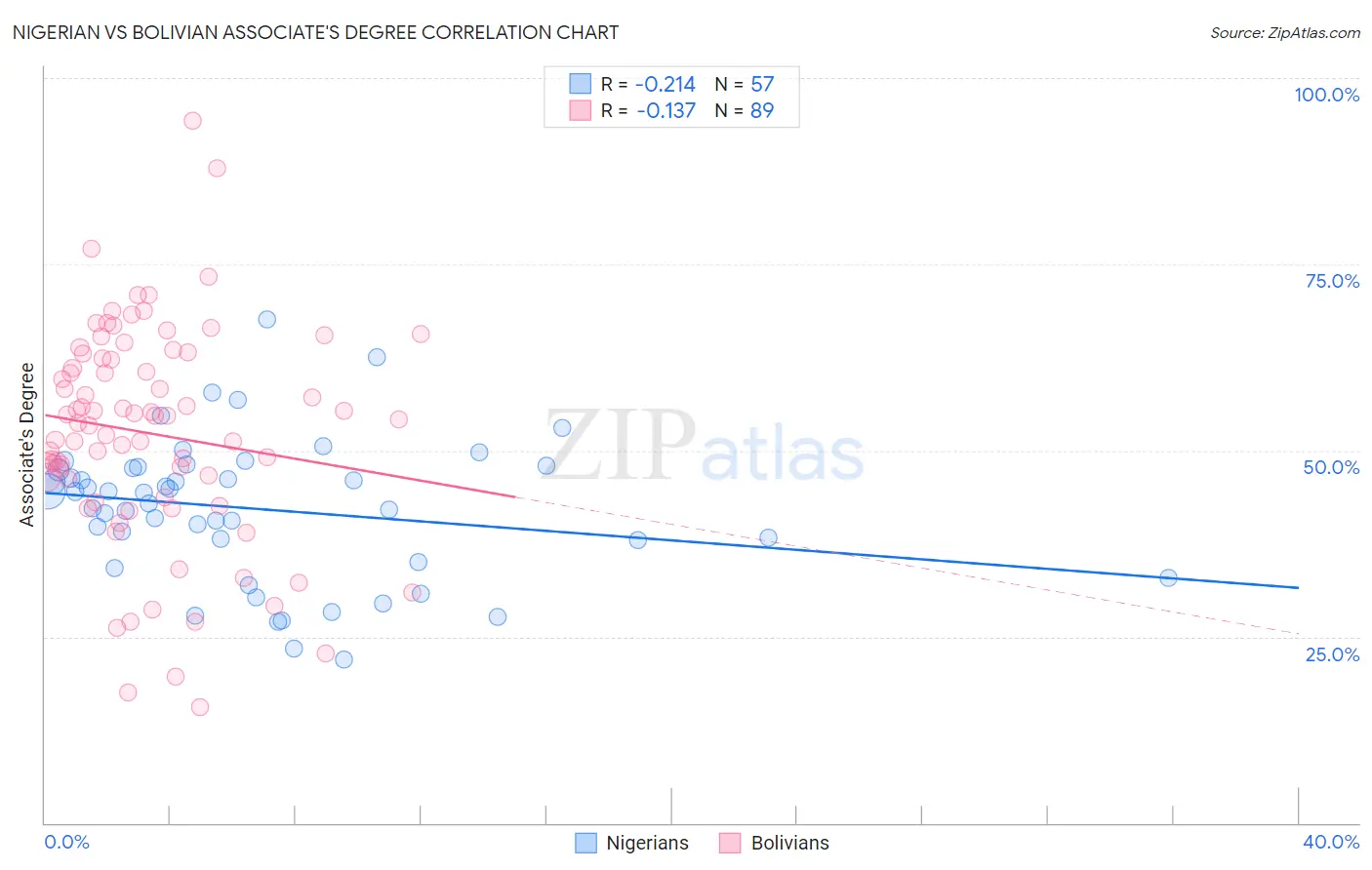 Nigerian vs Bolivian Associate's Degree