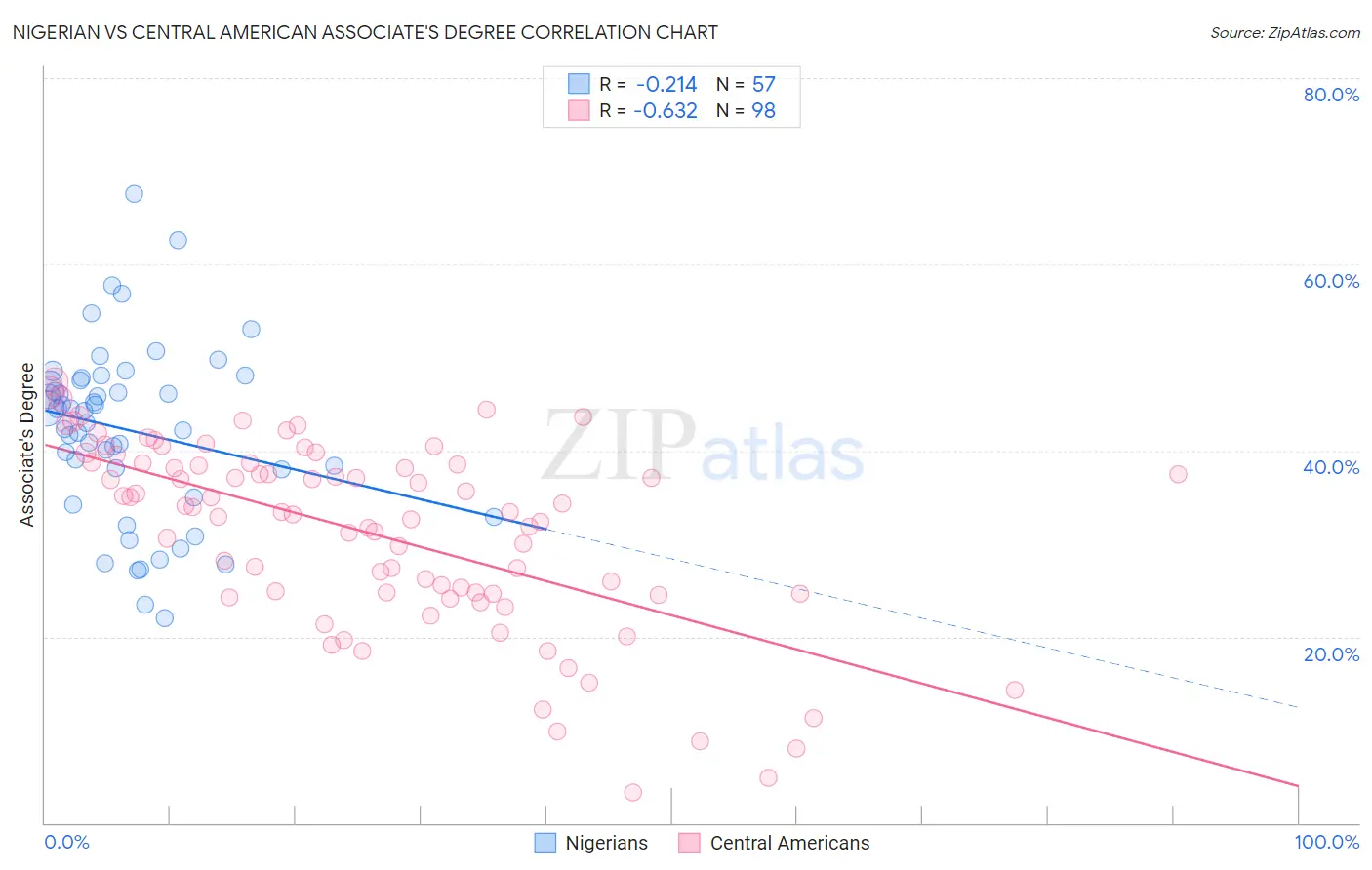 Nigerian vs Central American Associate's Degree