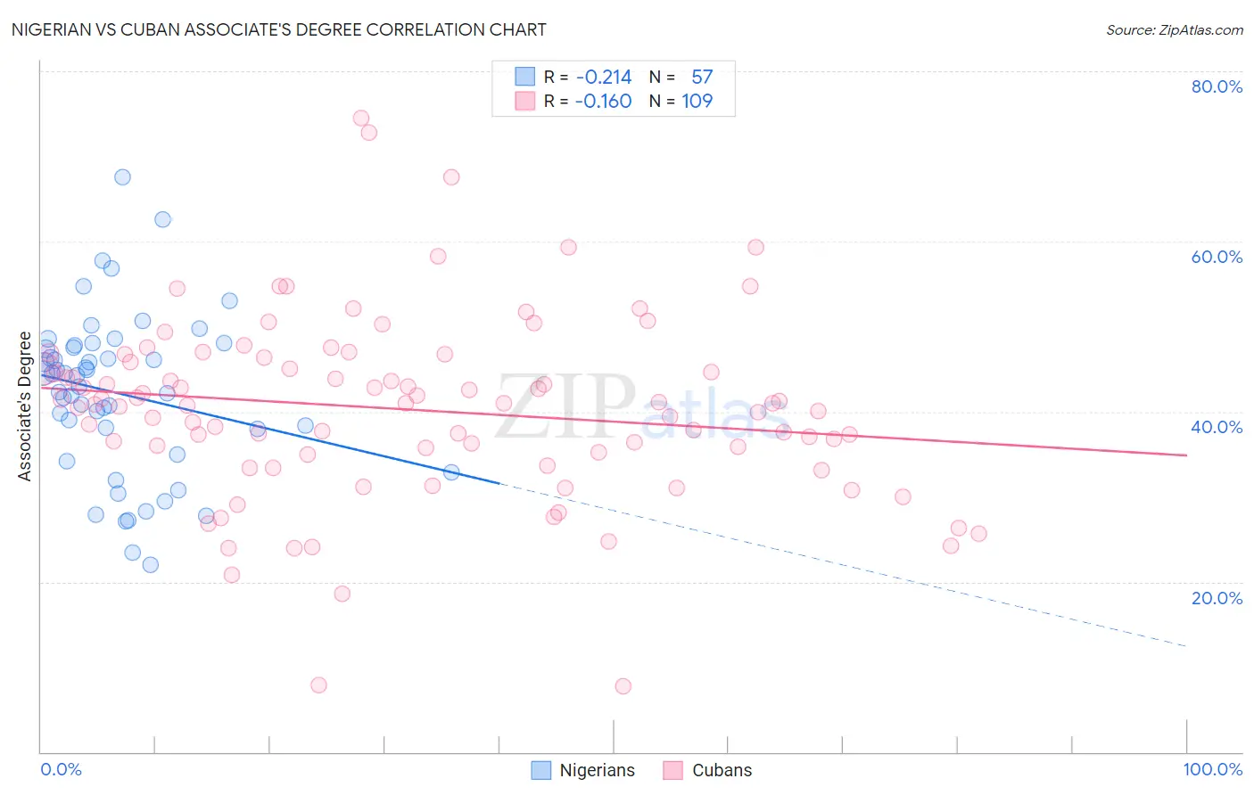 Nigerian vs Cuban Associate's Degree