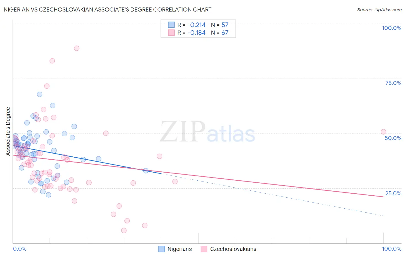 Nigerian vs Czechoslovakian Associate's Degree