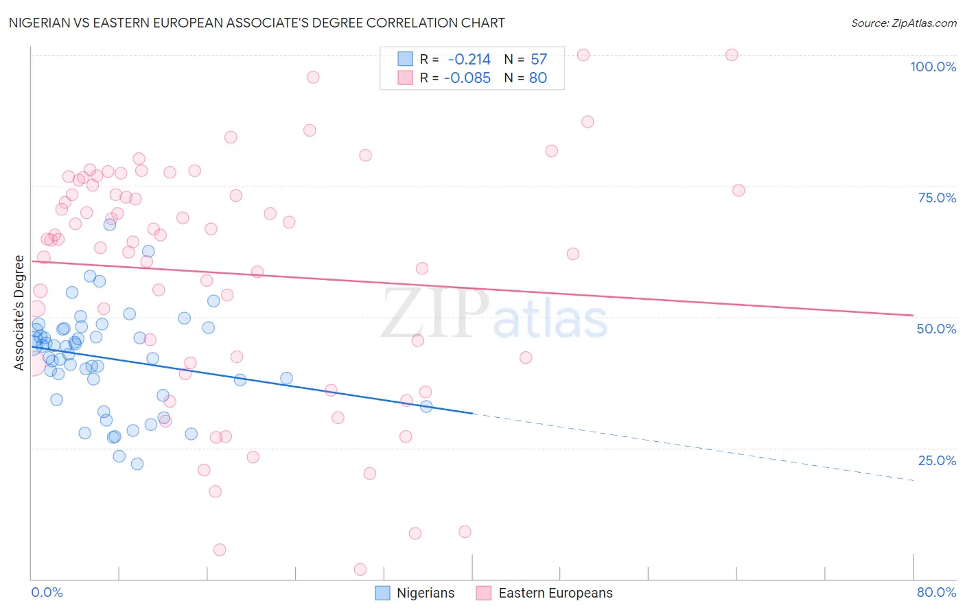 Nigerian vs Eastern European Associate's Degree