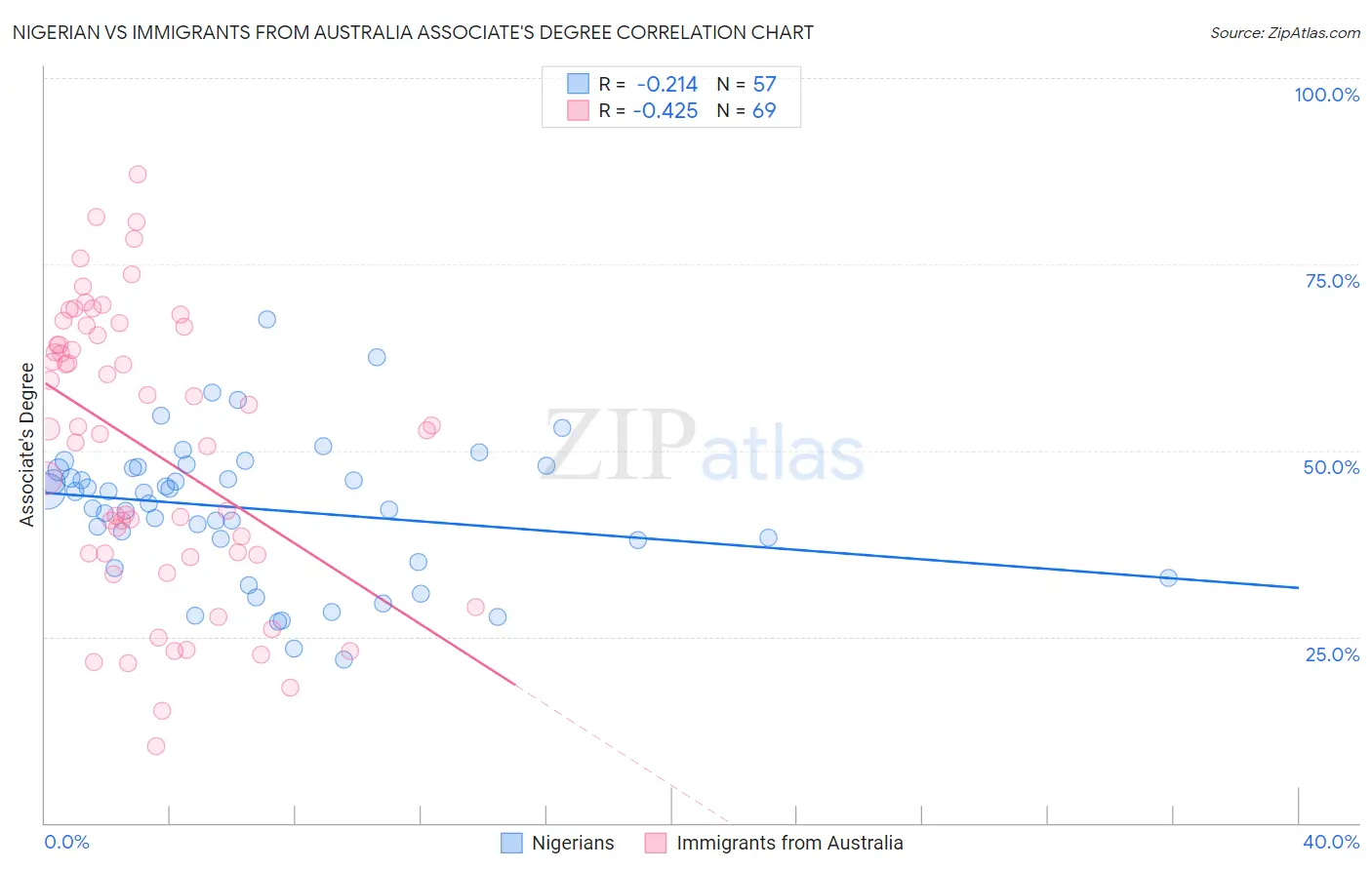 Nigerian vs Immigrants from Australia Associate's Degree