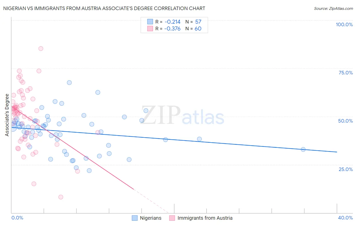 Nigerian vs Immigrants from Austria Associate's Degree