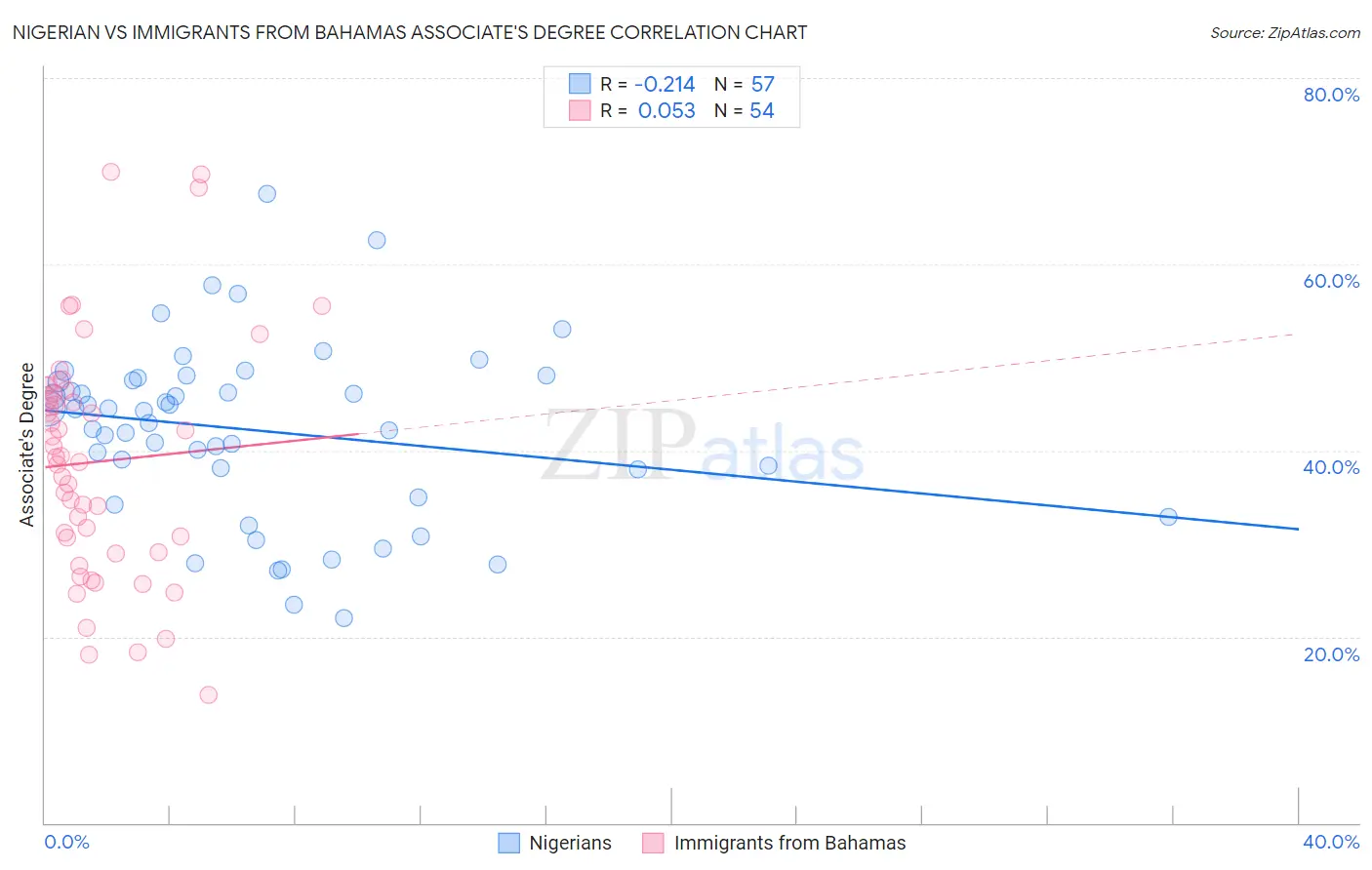 Nigerian vs Immigrants from Bahamas Associate's Degree