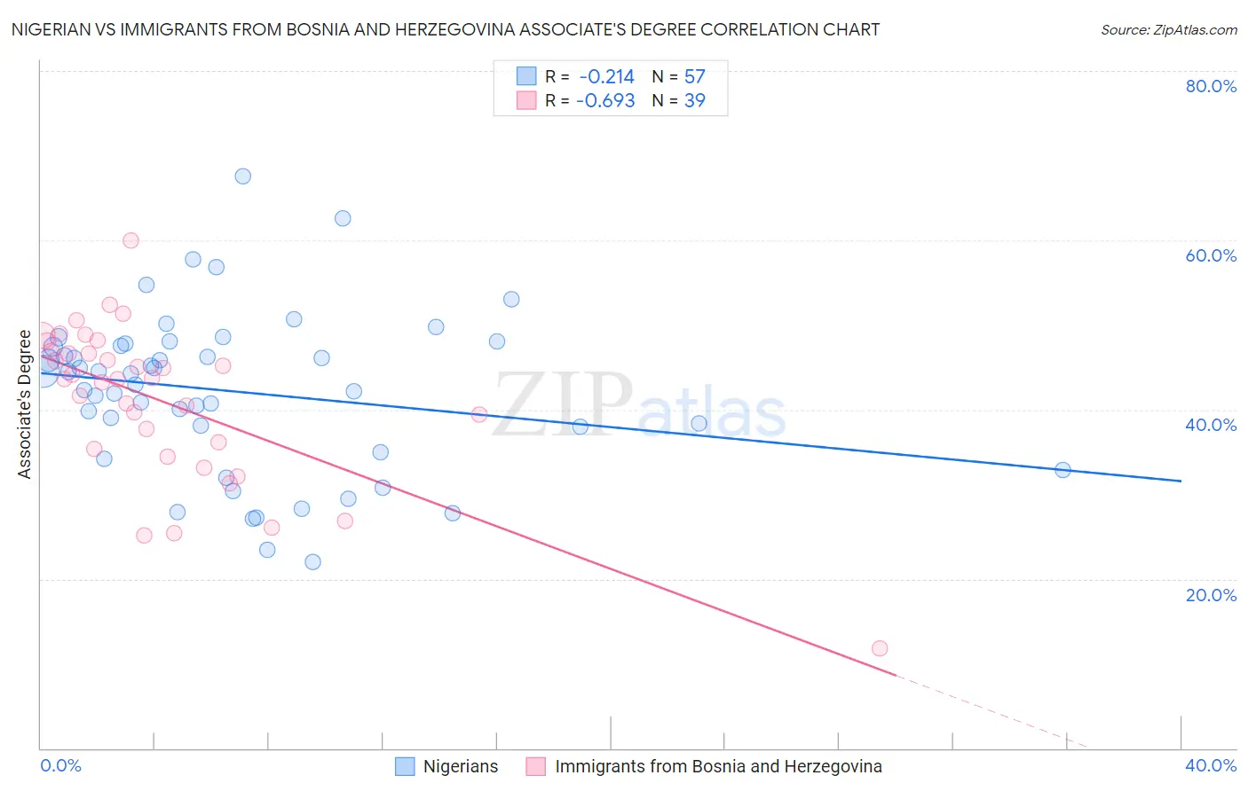 Nigerian vs Immigrants from Bosnia and Herzegovina Associate's Degree