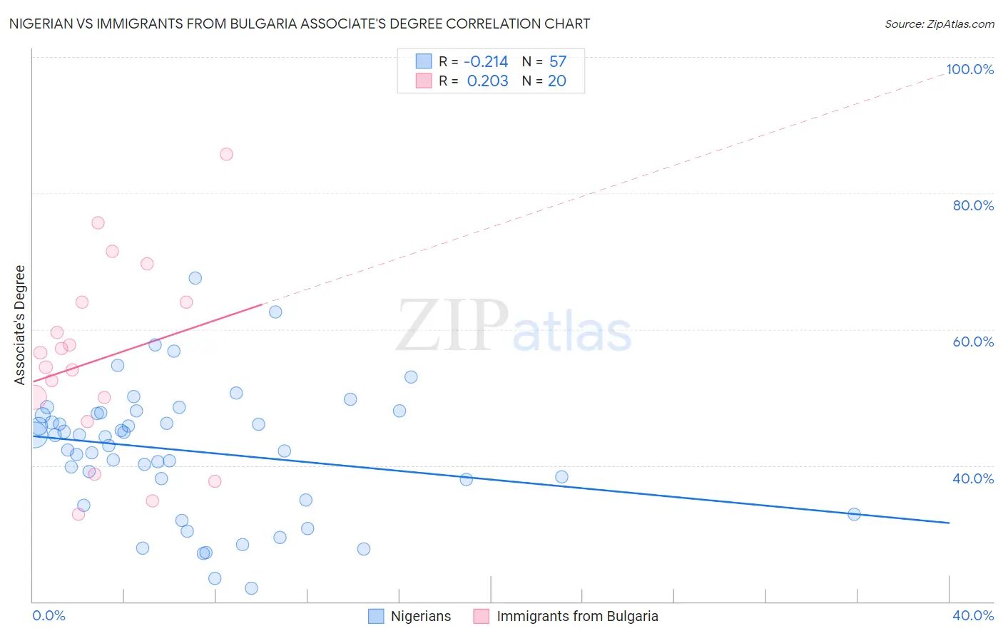 Nigerian vs Immigrants from Bulgaria Associate's Degree