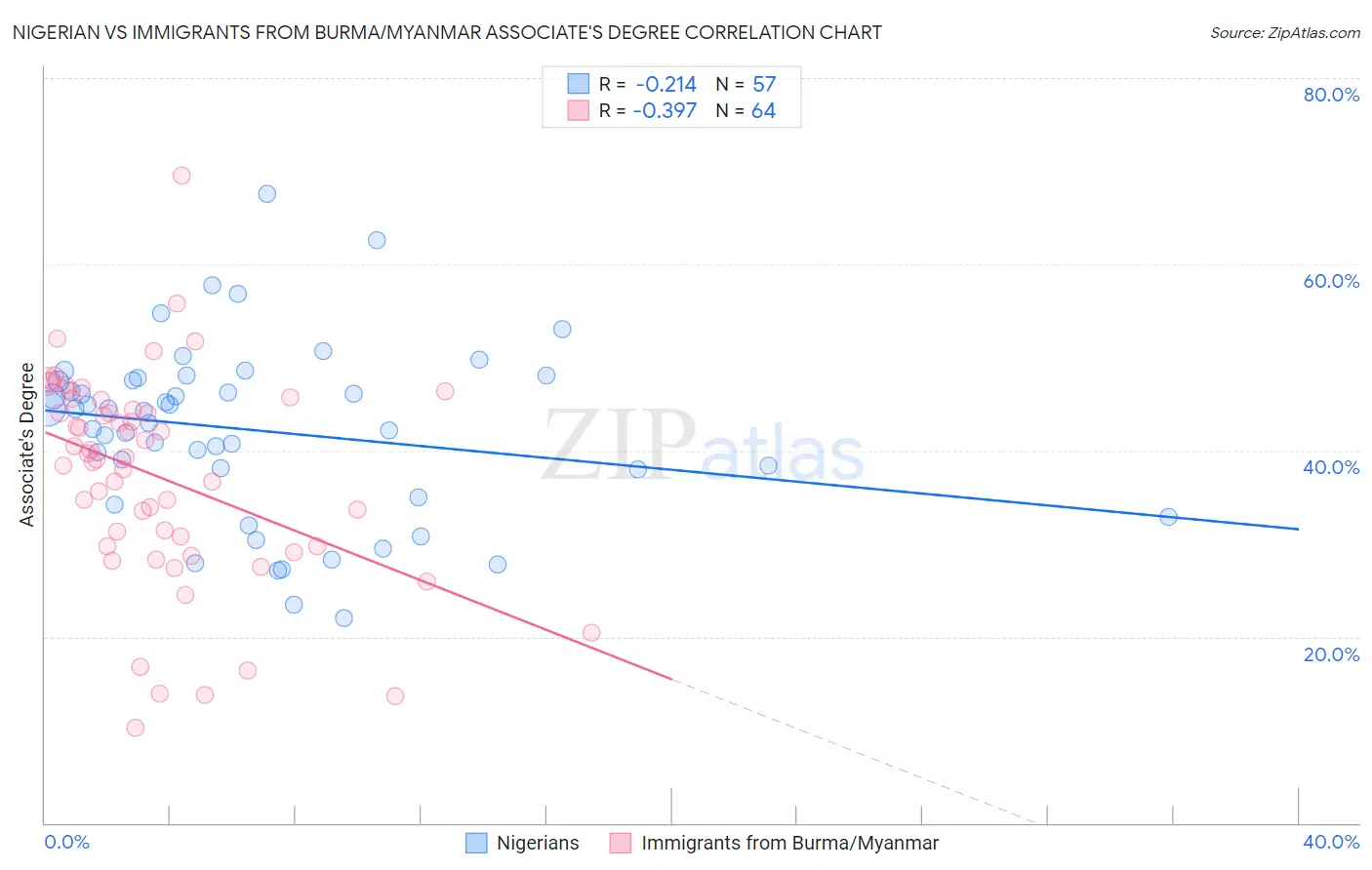 Nigerian vs Immigrants from Burma/Myanmar Associate's Degree