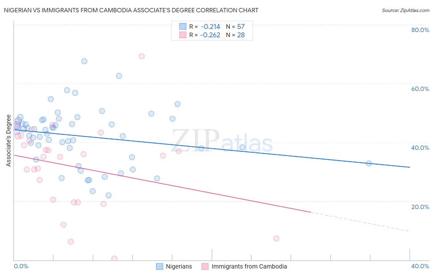 Nigerian vs Immigrants from Cambodia Associate's Degree