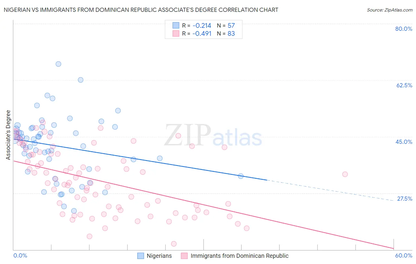Nigerian vs Immigrants from Dominican Republic Associate's Degree