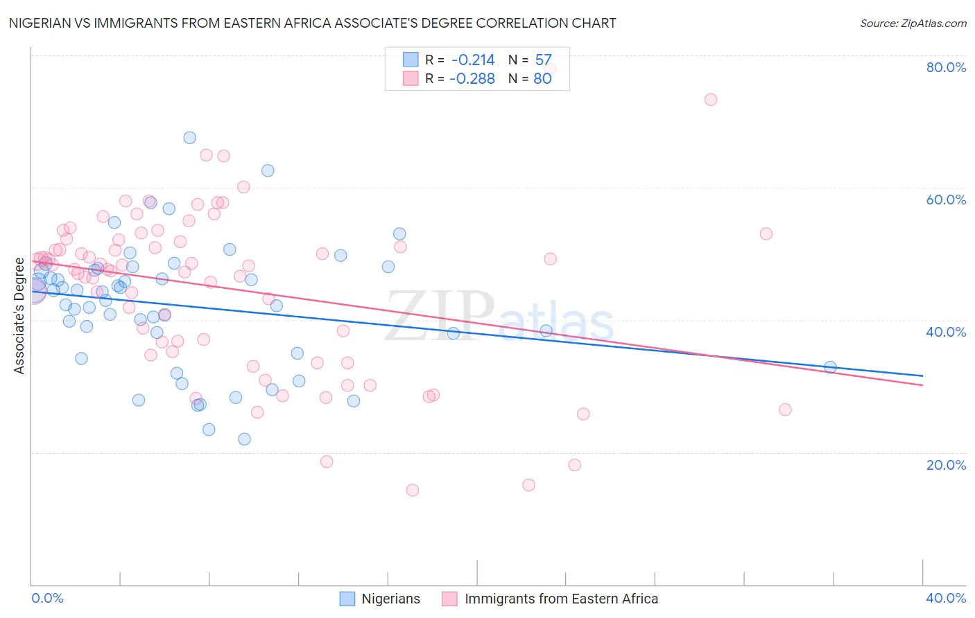 Nigerian vs Immigrants from Eastern Africa Associate's Degree