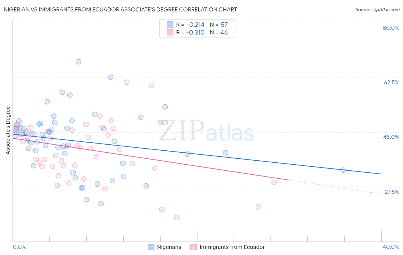 Nigerian vs Immigrants from Ecuador Associate's Degree