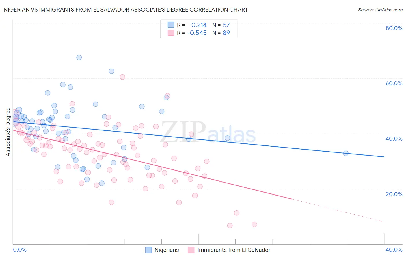 Nigerian vs Immigrants from El Salvador Associate's Degree