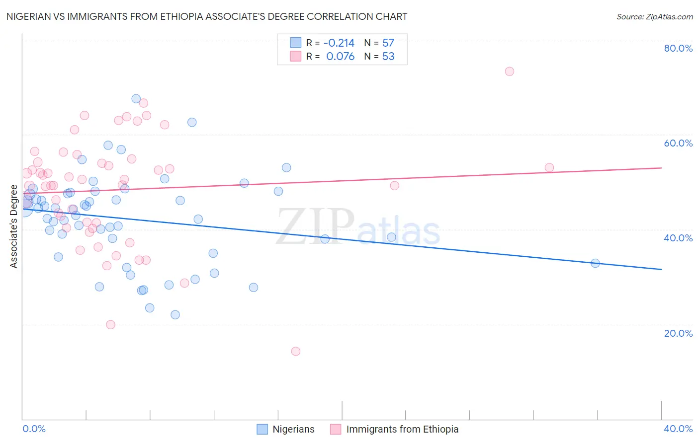Nigerian vs Immigrants from Ethiopia Associate's Degree