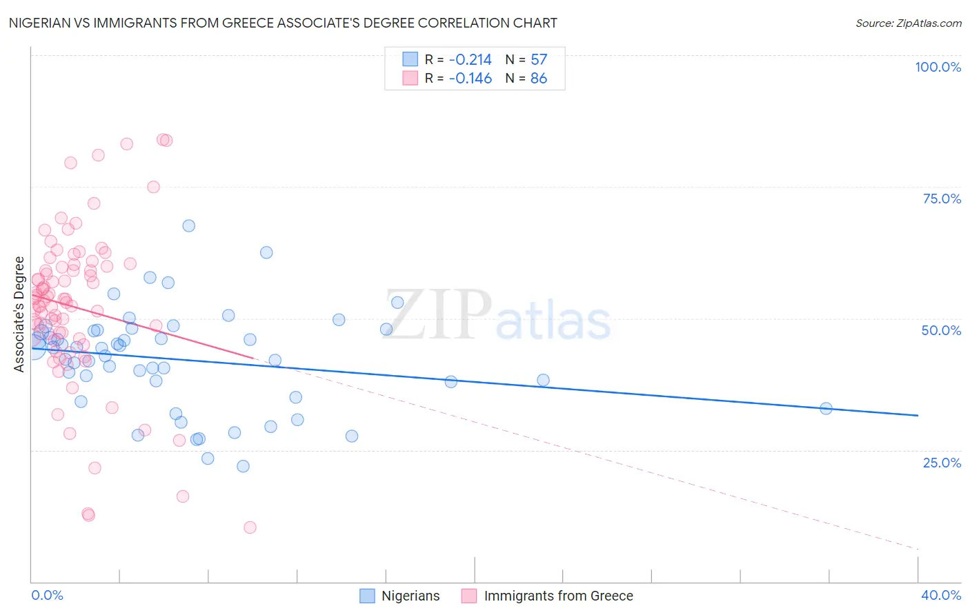Nigerian vs Immigrants from Greece Associate's Degree