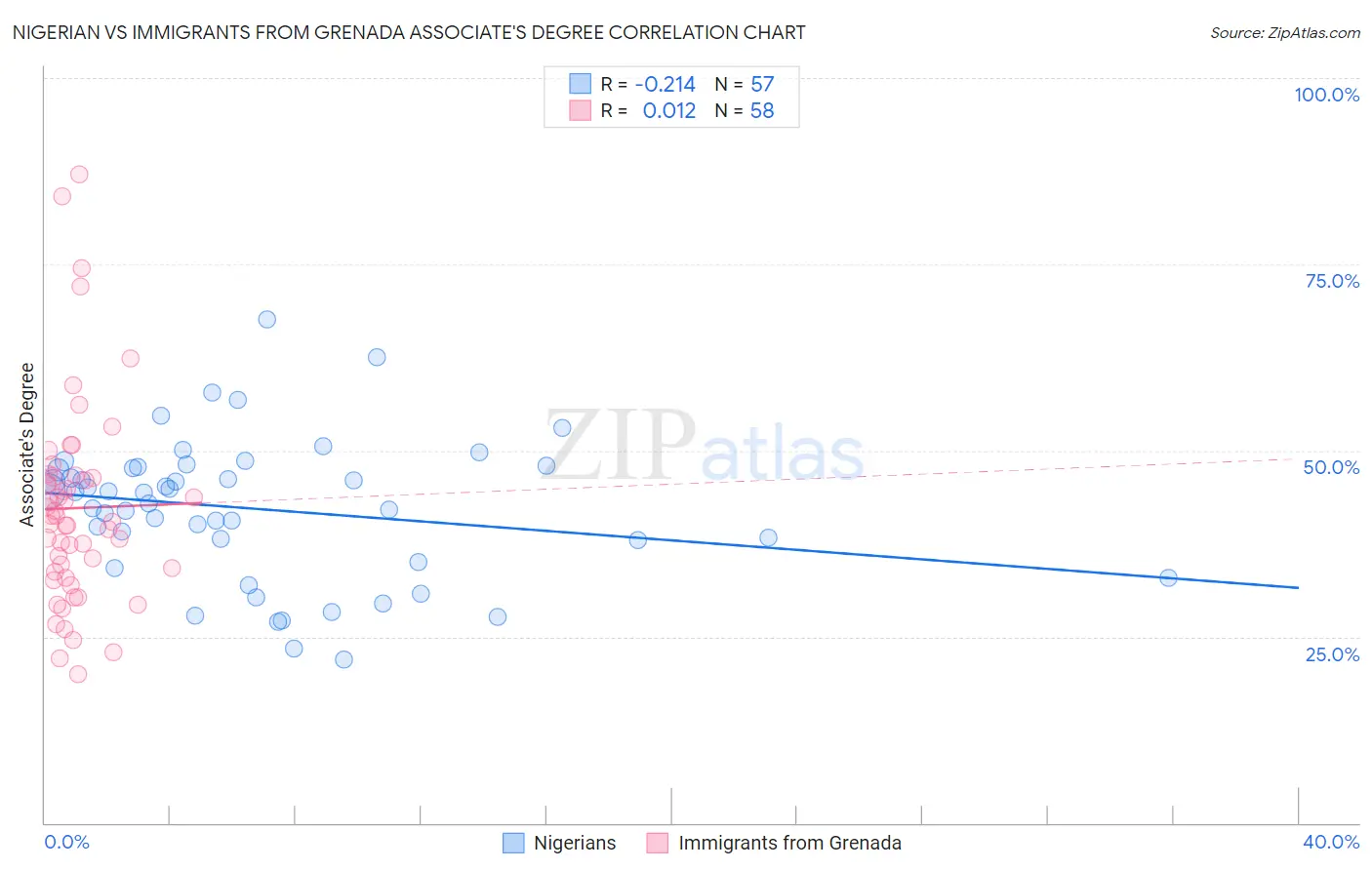 Nigerian vs Immigrants from Grenada Associate's Degree