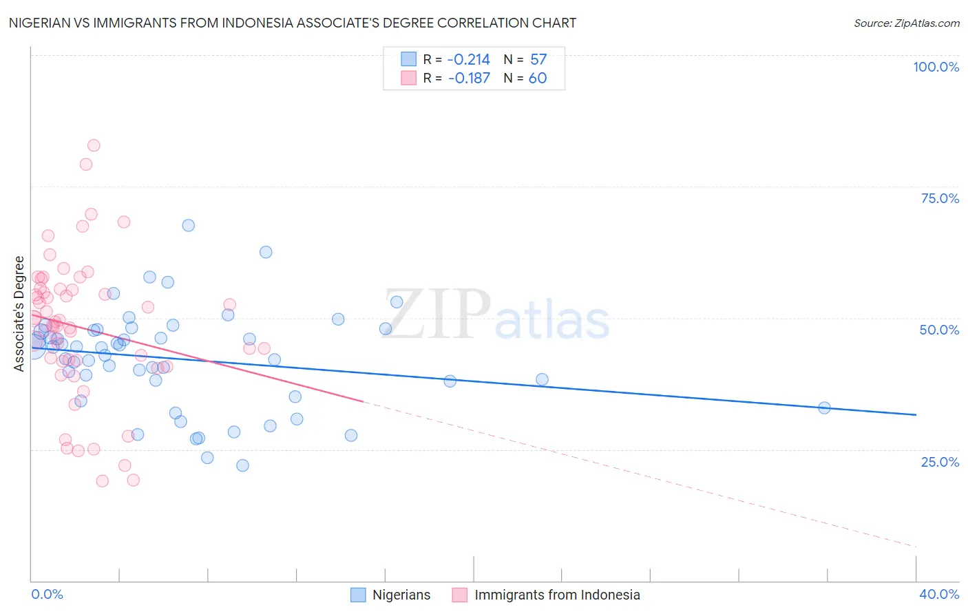 Nigerian vs Immigrants from Indonesia Associate's Degree