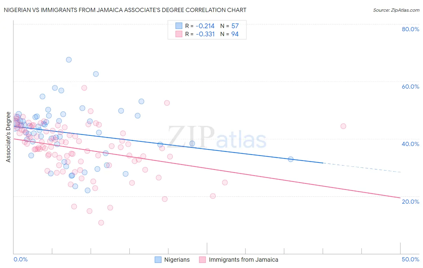 Nigerian vs Immigrants from Jamaica Associate's Degree