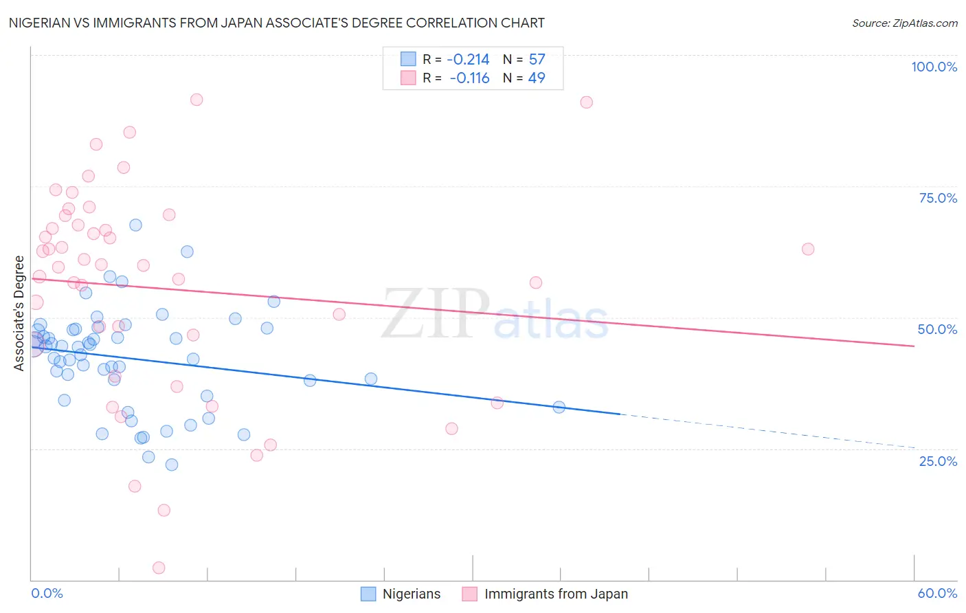 Nigerian vs Immigrants from Japan Associate's Degree